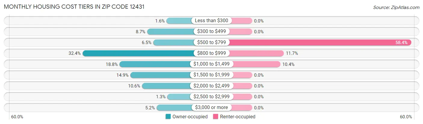 Monthly Housing Cost Tiers in Zip Code 12431