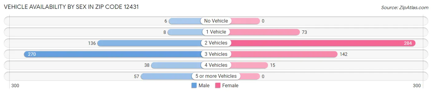 Vehicle Availability by Sex in Zip Code 12431
