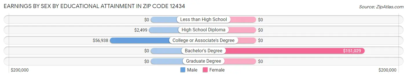Earnings by Sex by Educational Attainment in Zip Code 12434