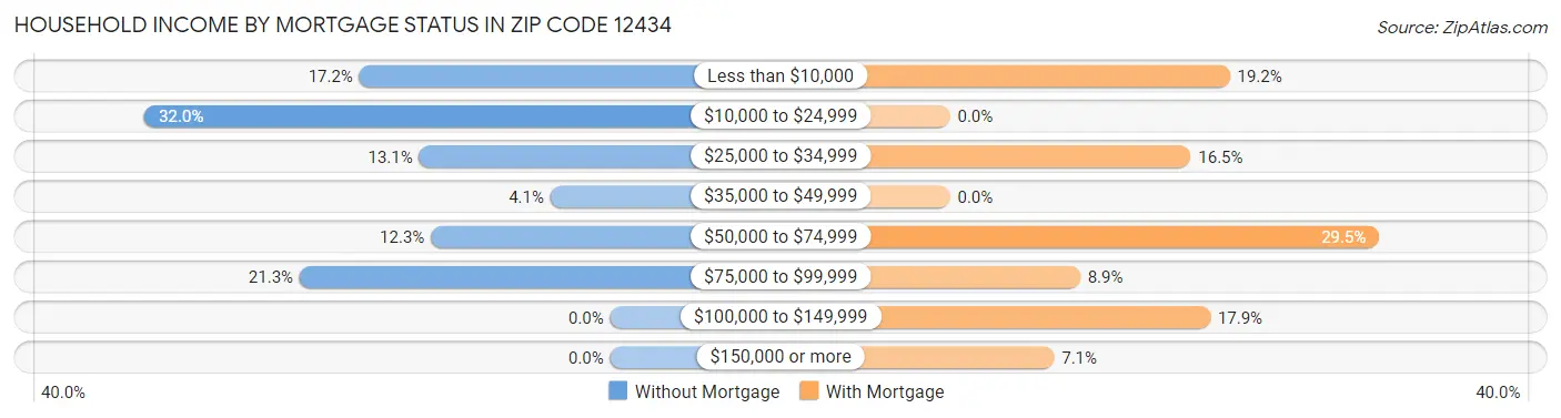 Household Income by Mortgage Status in Zip Code 12434