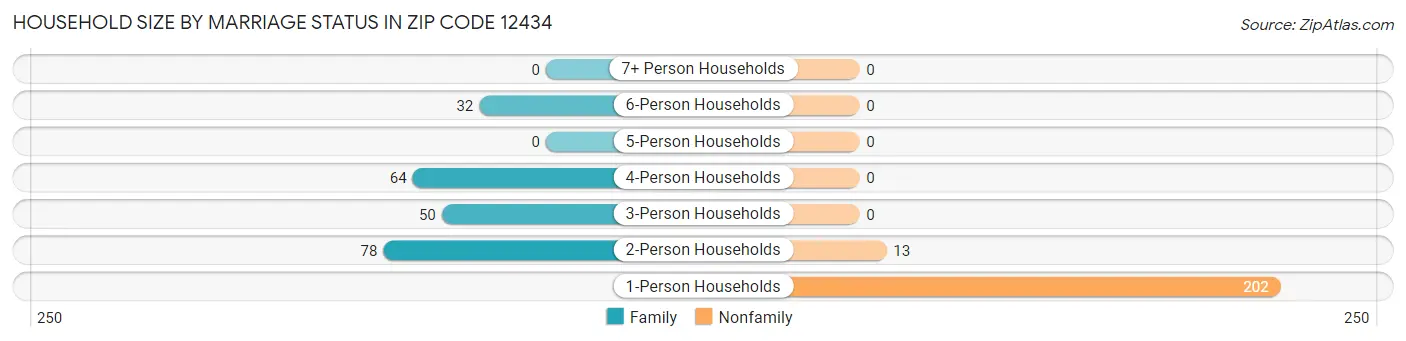 Household Size by Marriage Status in Zip Code 12434