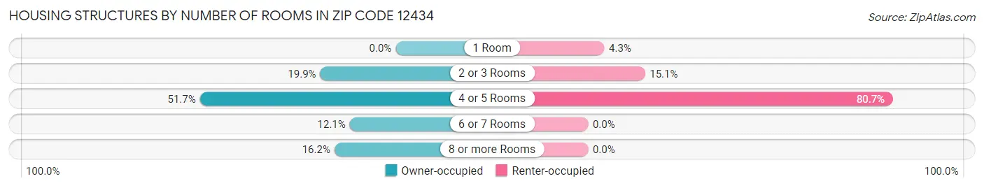 Housing Structures by Number of Rooms in Zip Code 12434
