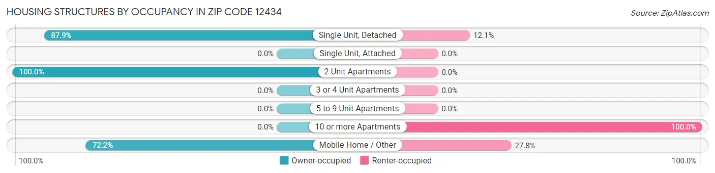 Housing Structures by Occupancy in Zip Code 12434
