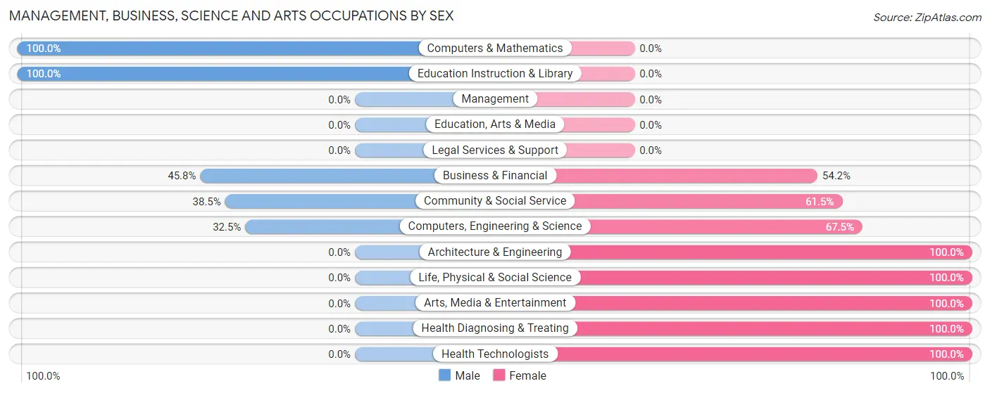 Management, Business, Science and Arts Occupations by Sex in Zip Code 12434