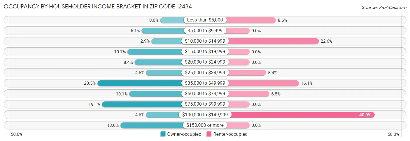 Occupancy by Householder Income Bracket in Zip Code 12434