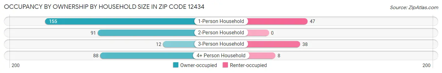Occupancy by Ownership by Household Size in Zip Code 12434