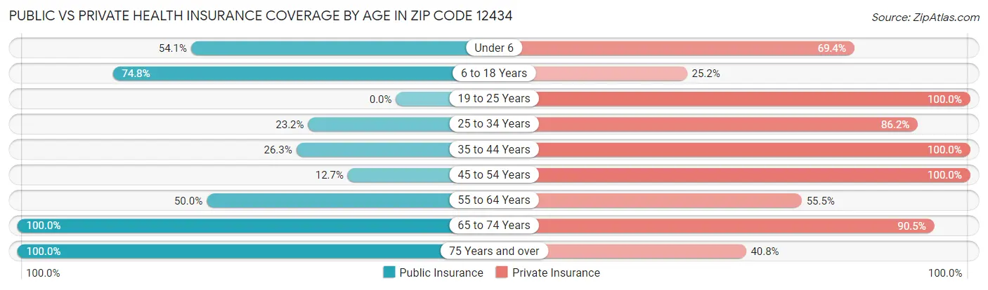 Public vs Private Health Insurance Coverage by Age in Zip Code 12434