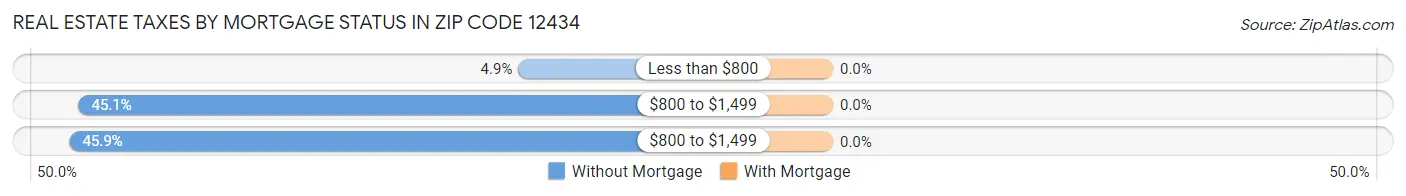 Real Estate Taxes by Mortgage Status in Zip Code 12434