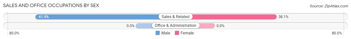 Sales and Office Occupations by Sex in Zip Code 12434
