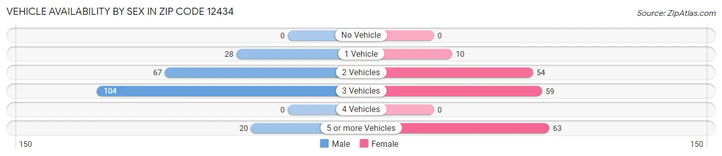 Vehicle Availability by Sex in Zip Code 12434