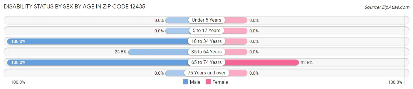 Disability Status by Sex by Age in Zip Code 12435