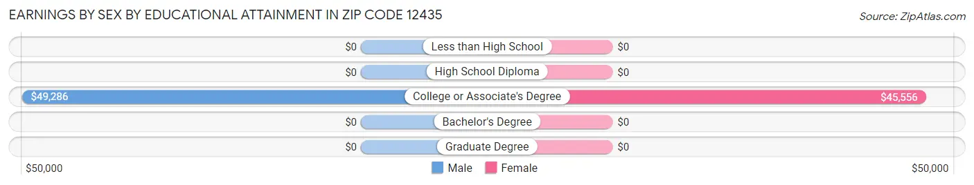 Earnings by Sex by Educational Attainment in Zip Code 12435