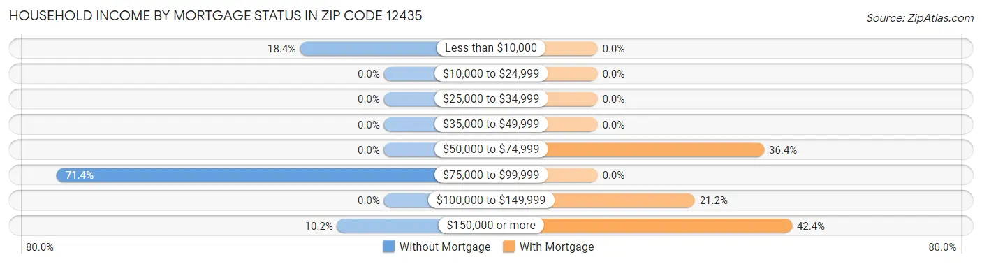 Household Income by Mortgage Status in Zip Code 12435