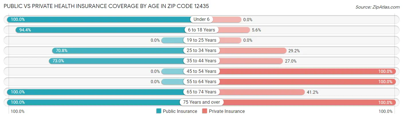 Public vs Private Health Insurance Coverage by Age in Zip Code 12435