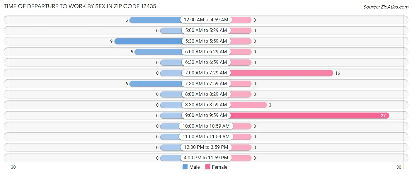 Time of Departure to Work by Sex in Zip Code 12435