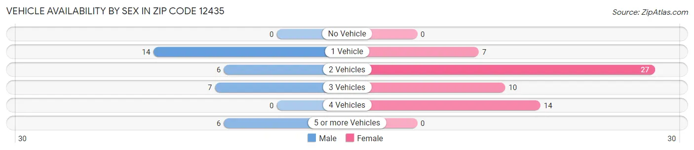 Vehicle Availability by Sex in Zip Code 12435