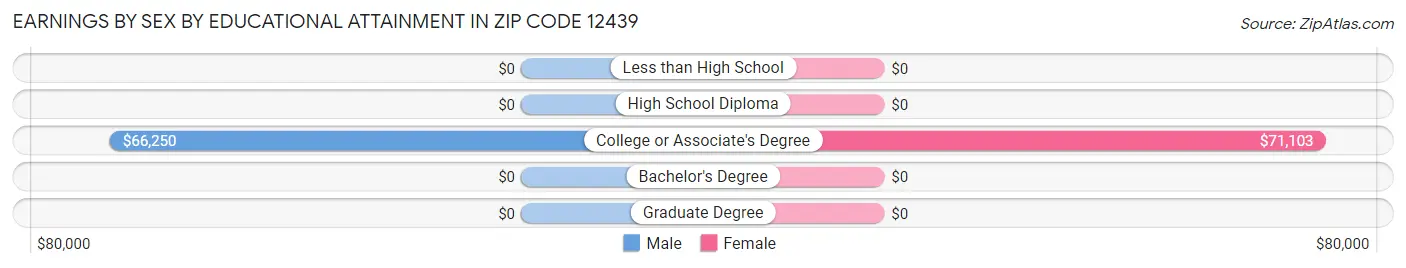 Earnings by Sex by Educational Attainment in Zip Code 12439