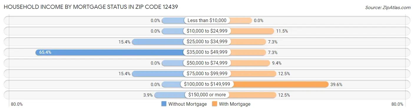 Household Income by Mortgage Status in Zip Code 12439