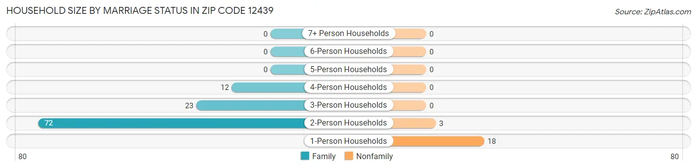 Household Size by Marriage Status in Zip Code 12439