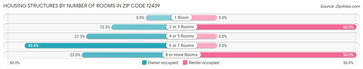 Housing Structures by Number of Rooms in Zip Code 12439