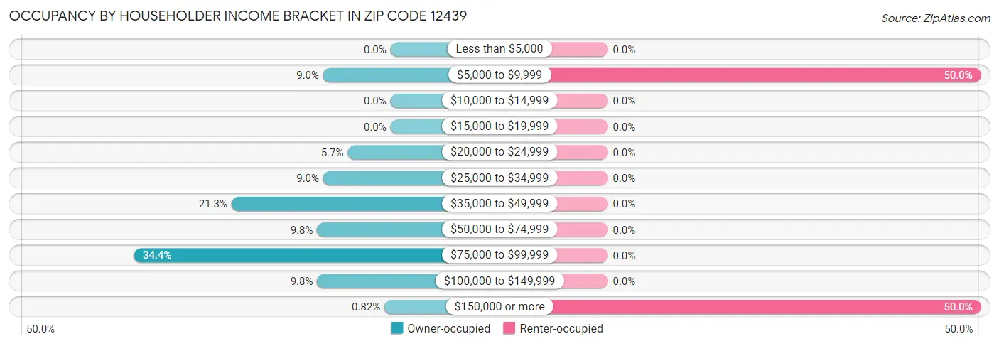 Occupancy by Householder Income Bracket in Zip Code 12439