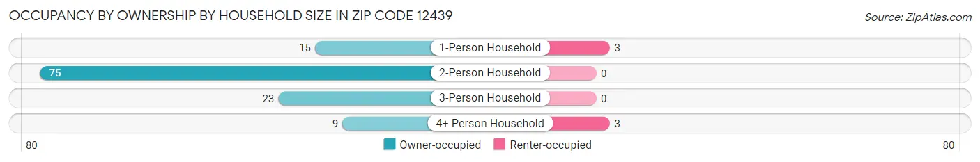 Occupancy by Ownership by Household Size in Zip Code 12439