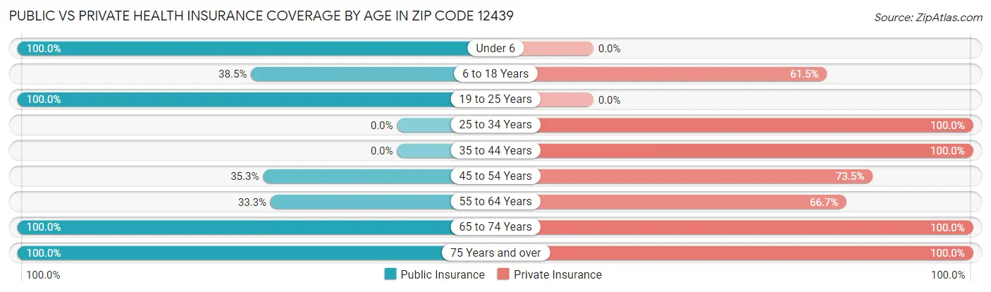 Public vs Private Health Insurance Coverage by Age in Zip Code 12439