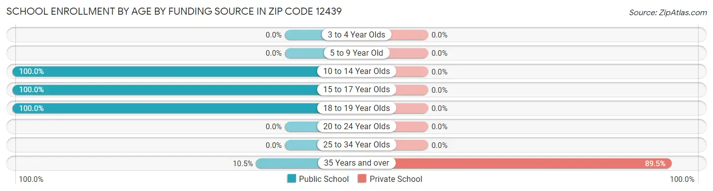 School Enrollment by Age by Funding Source in Zip Code 12439
