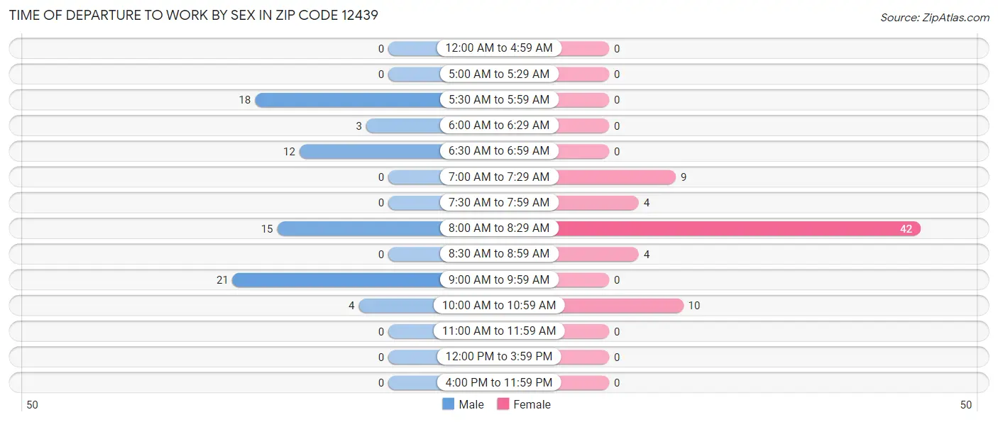 Time of Departure to Work by Sex in Zip Code 12439