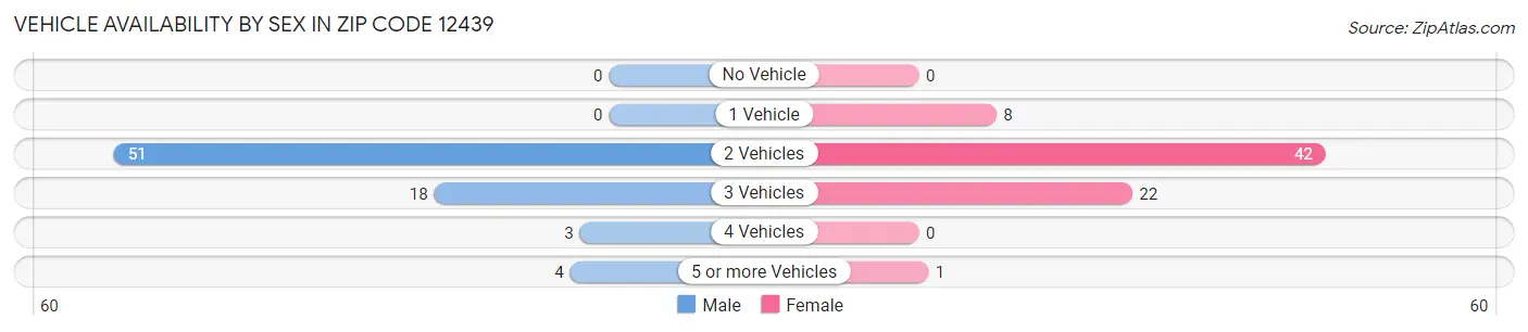 Vehicle Availability by Sex in Zip Code 12439