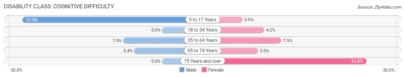 Disability in Zip Code 12440: <span>Cognitive Difficulty</span>