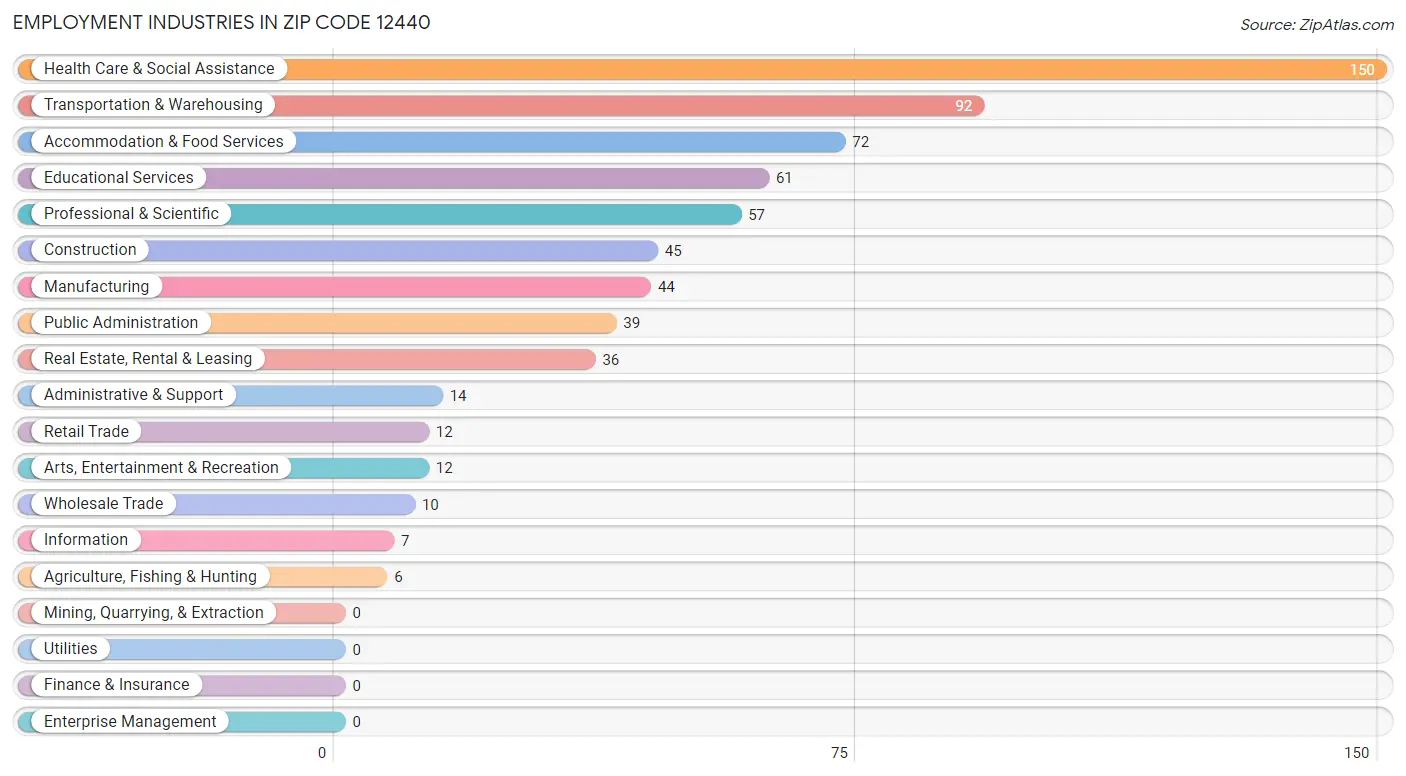 Employment Industries in Zip Code 12440