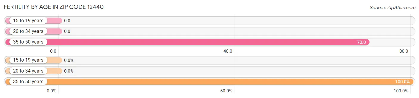 Female Fertility by Age in Zip Code 12440