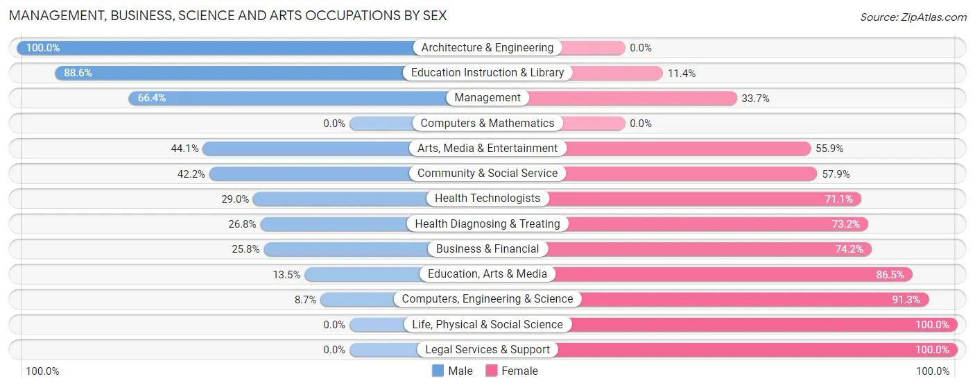 Management, Business, Science and Arts Occupations by Sex in Zip Code 12440