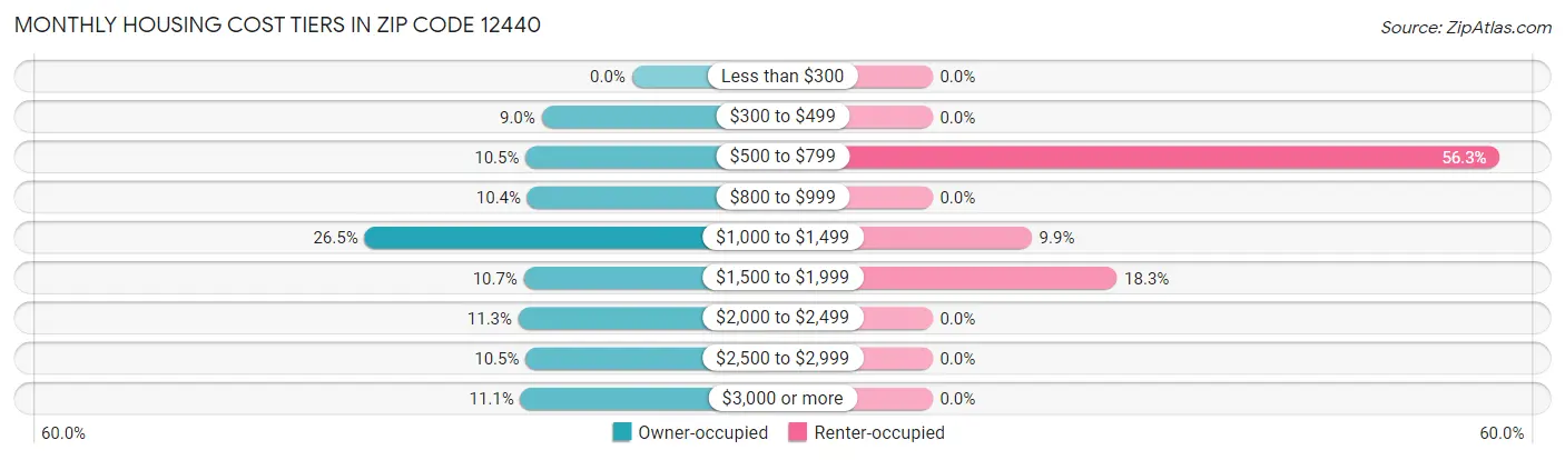 Monthly Housing Cost Tiers in Zip Code 12440