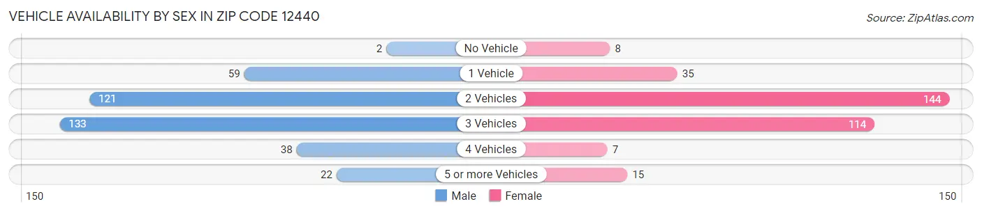 Vehicle Availability by Sex in Zip Code 12440