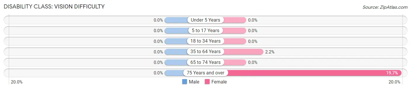 Disability in Zip Code 12440: <span>Vision Difficulty</span>