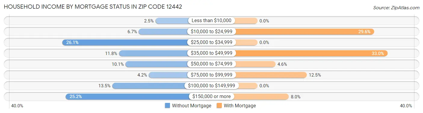 Household Income by Mortgage Status in Zip Code 12442