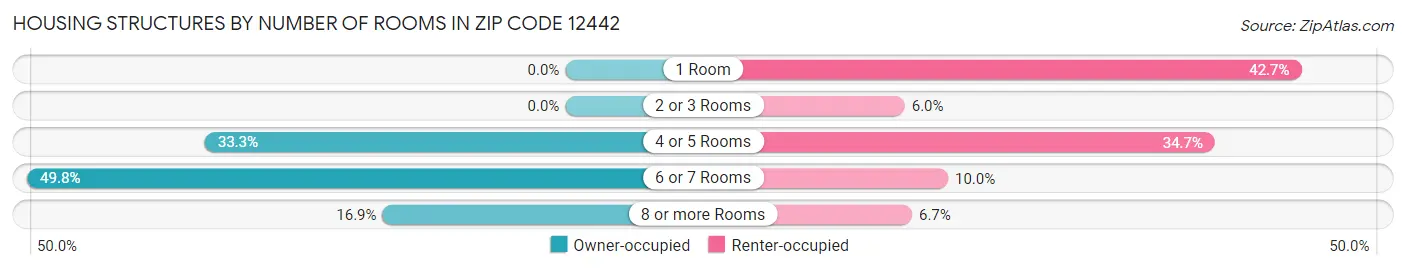 Housing Structures by Number of Rooms in Zip Code 12442