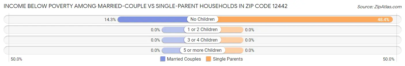 Income Below Poverty Among Married-Couple vs Single-Parent Households in Zip Code 12442
