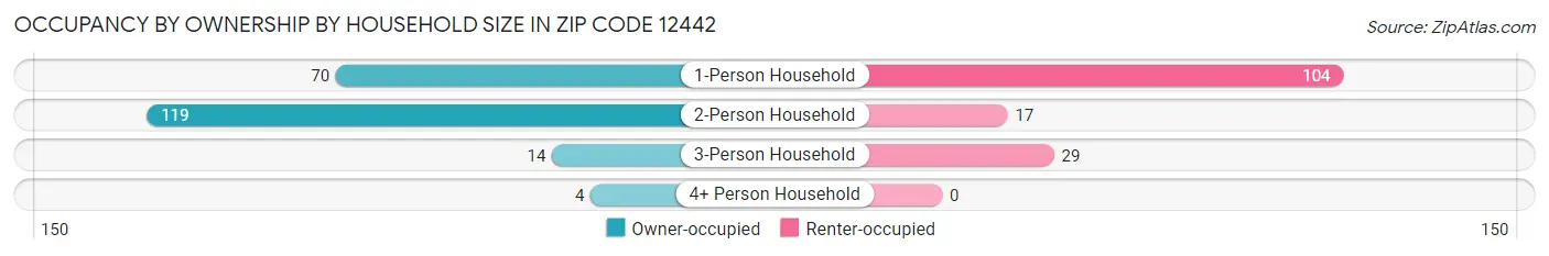 Occupancy by Ownership by Household Size in Zip Code 12442