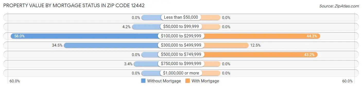 Property Value by Mortgage Status in Zip Code 12442