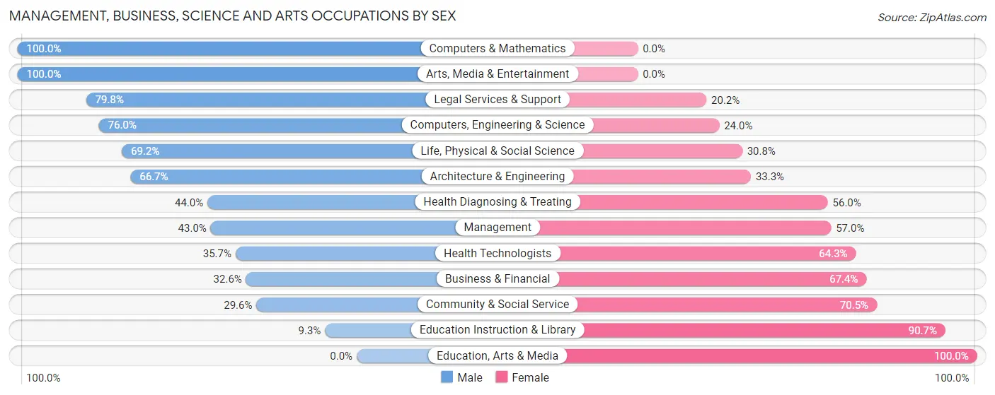 Management, Business, Science and Arts Occupations by Sex in Zip Code 12443