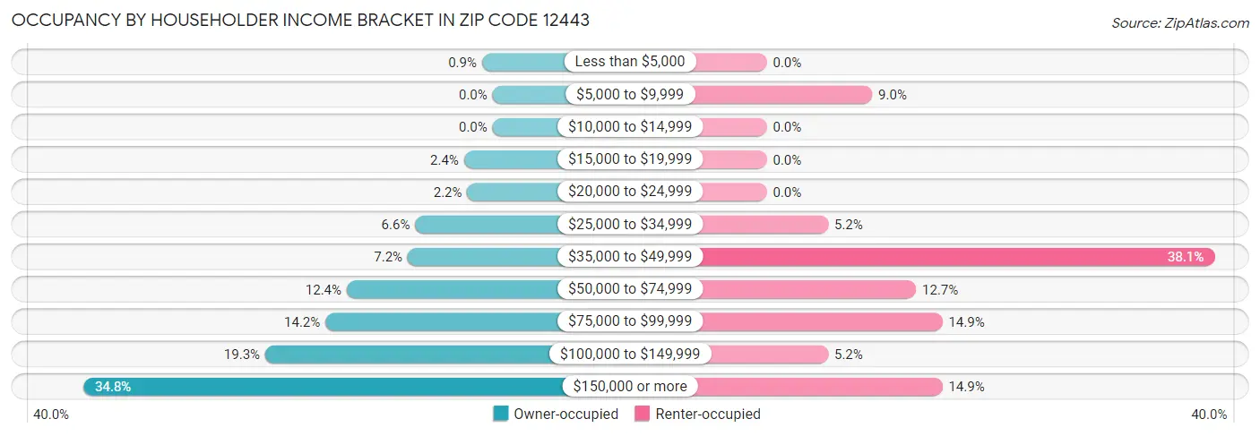 Occupancy by Householder Income Bracket in Zip Code 12443
