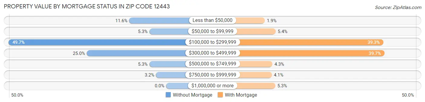 Property Value by Mortgage Status in Zip Code 12443