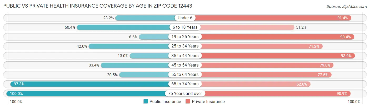 Public vs Private Health Insurance Coverage by Age in Zip Code 12443