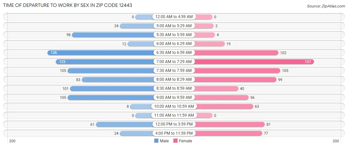 Time of Departure to Work by Sex in Zip Code 12443