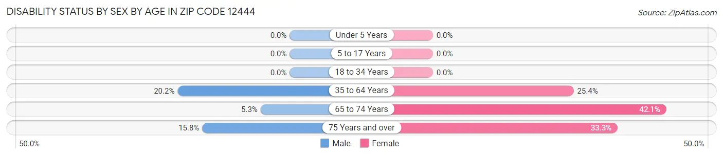 Disability Status by Sex by Age in Zip Code 12444