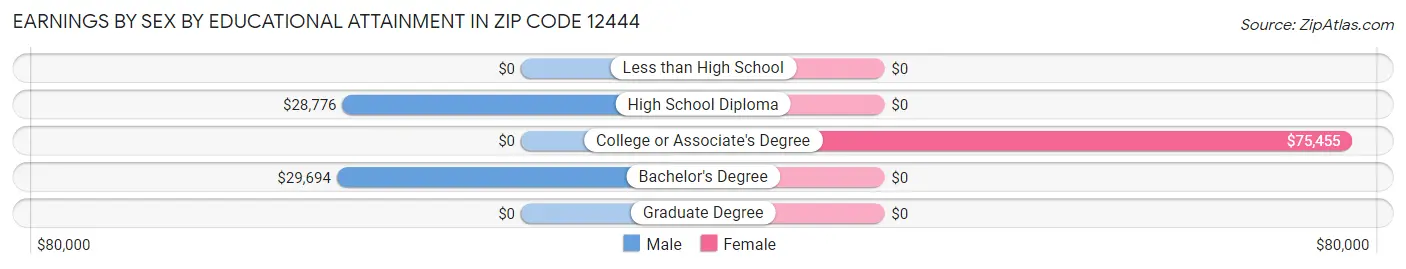 Earnings by Sex by Educational Attainment in Zip Code 12444