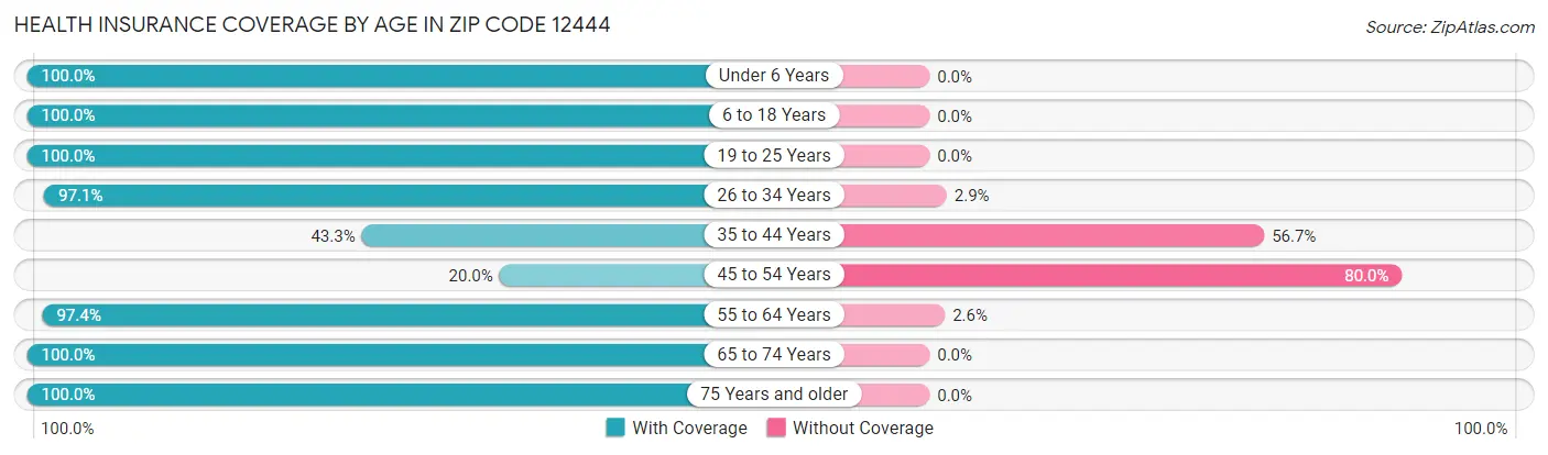 Health Insurance Coverage by Age in Zip Code 12444